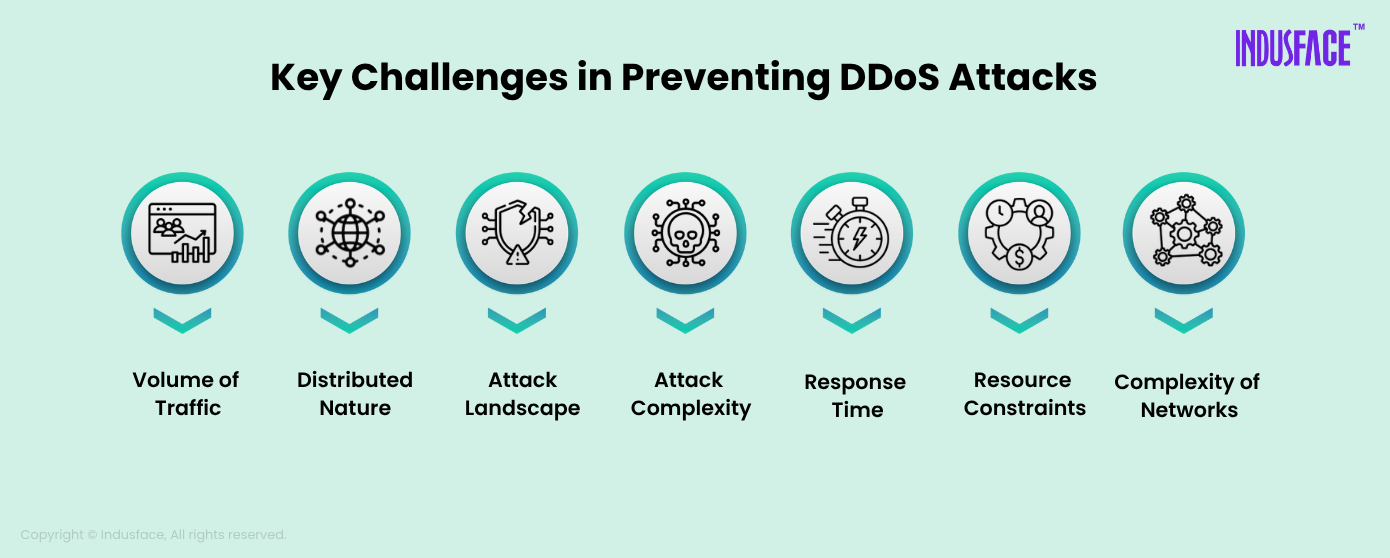 Effective Strategies for Identifying and Stopping DDoS Attacks